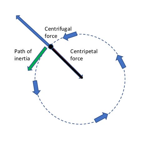 Centrifugal Force